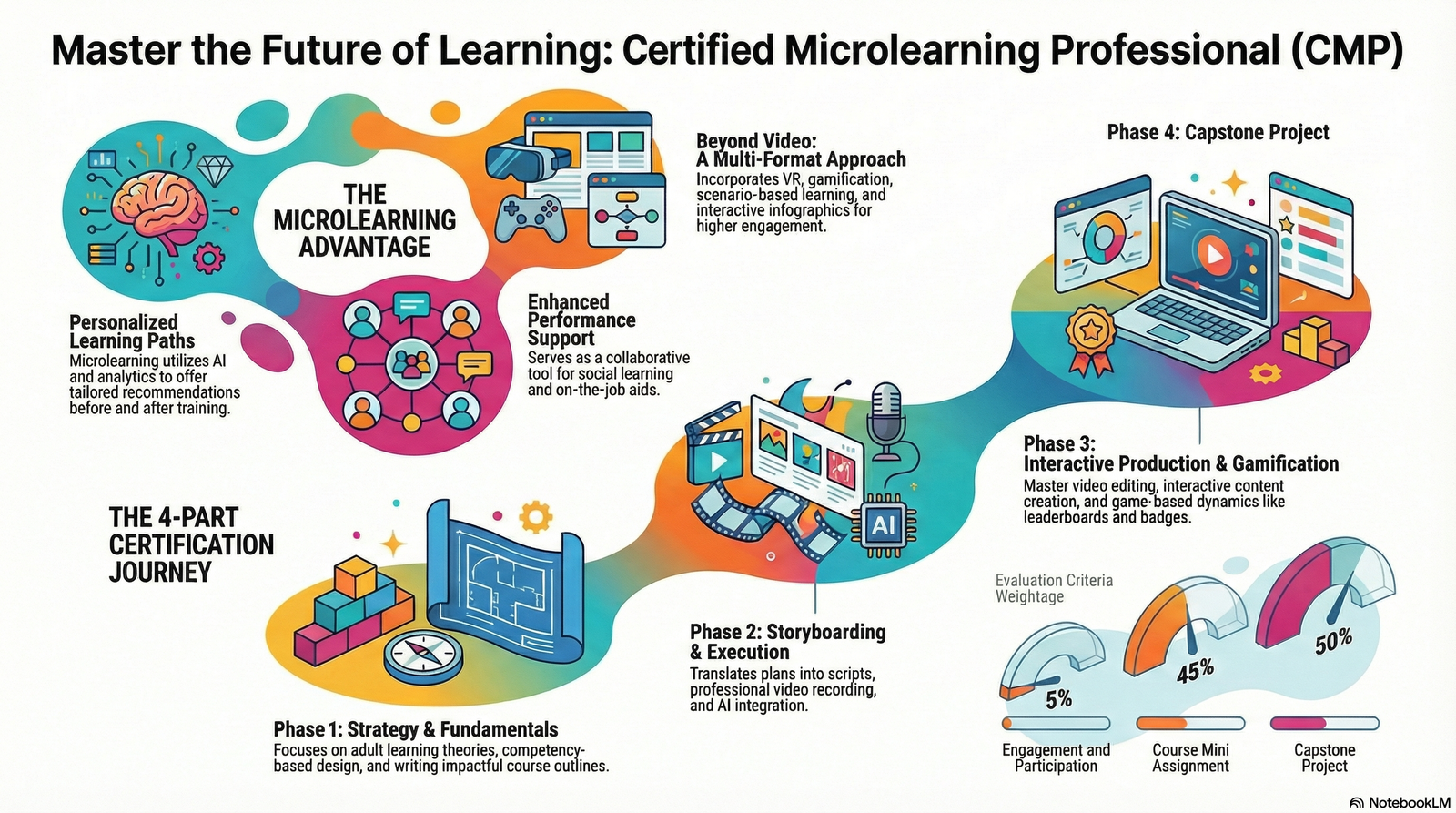 Certified Microlearning Professional
